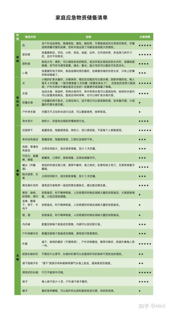 图片[2]-个人家庭应急物资储备清单-重生者宝典