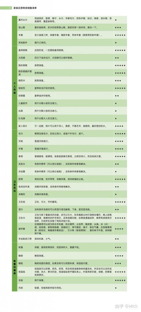 图片[3]-个人家庭应急物资储备清单-重生者宝典