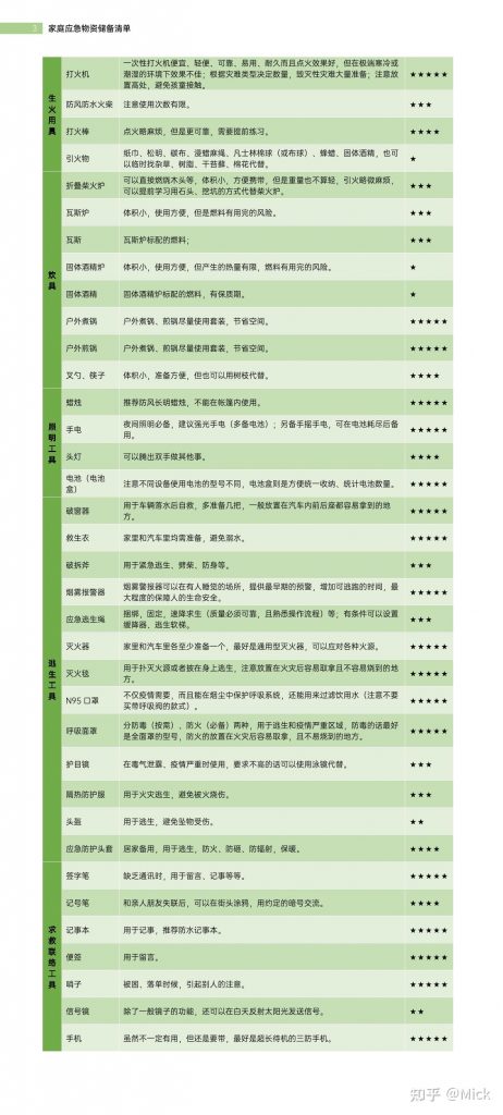 图片[4]-个人家庭应急物资储备清单-重生者宝典