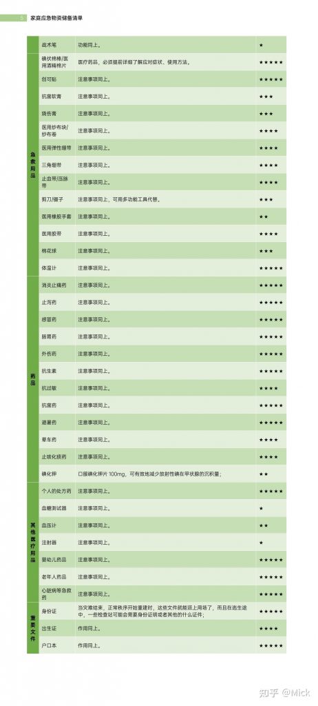 图片[6]-个人家庭应急物资储备清单-重生者宝典
